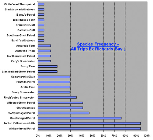 frequency of seabird sightings off Richards Bay